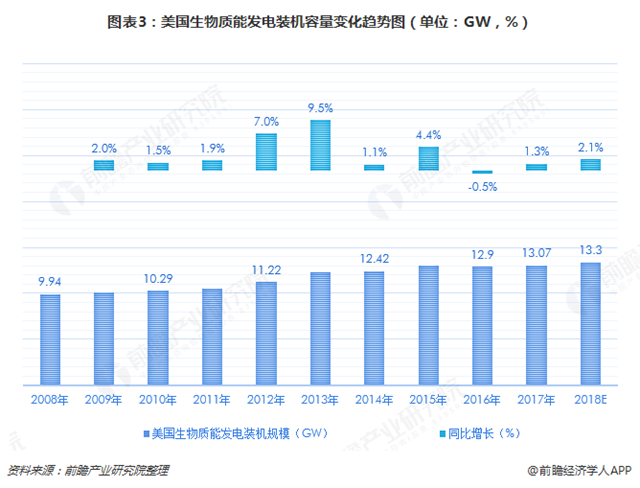 圖表3：美國(guó)生物質(zhì)能發(fā)電裝機(jī)容量變化趨勢(shì)圖（單位：GW，%）  