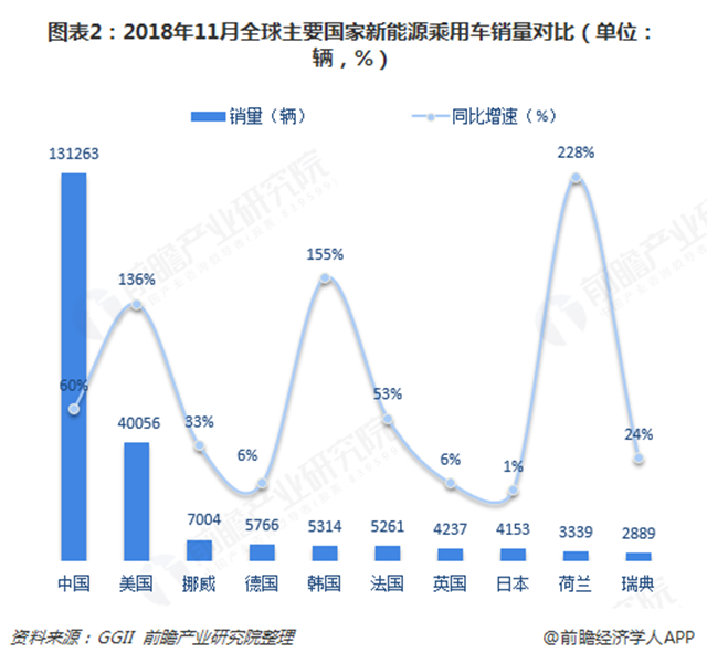 圖表2：2018年11月全球主要國家新能源乘用車銷量對比（單位：輛，%）