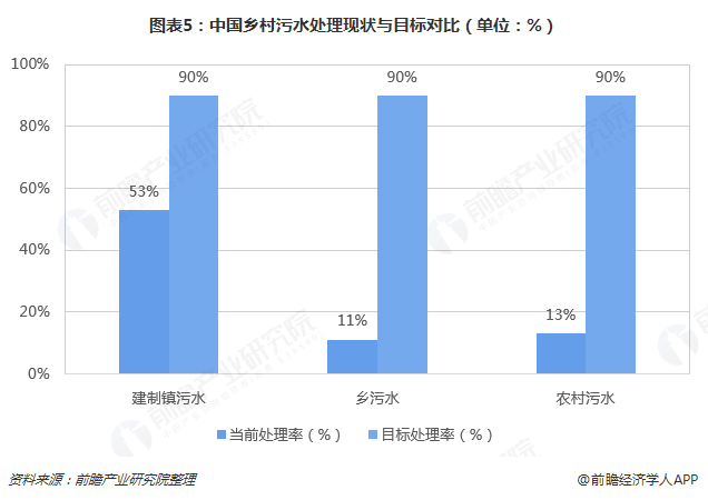 圖表5：中國(guó)鄉(xiāng)村污水處理現(xiàn)狀與目標(biāo)對(duì)比（單位：%）