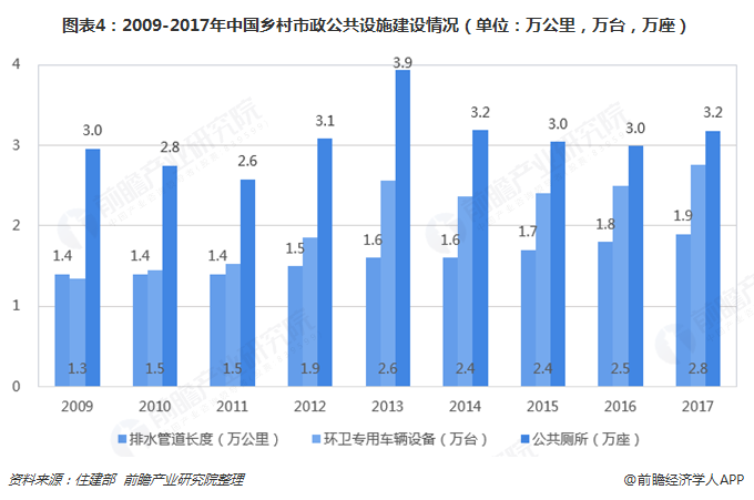圖表4：2009-2017年中國(guó)鄉(xiāng)村市政公共設(shè)施建設(shè)情況（單位：萬(wàn)公里，萬(wàn)臺(tái)，萬(wàn)座）  