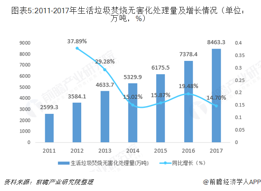 圖表5:2011-2017年生活垃圾焚燒無害化處理量及增長情況（單位：萬噸，%）