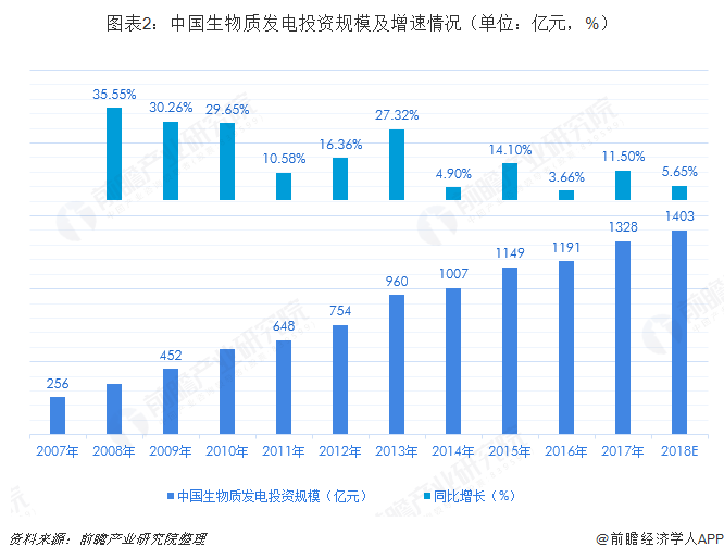 圖表2：中國生物質(zhì)發(fā)電投資規(guī)模及增速情況（單位：億元，%）