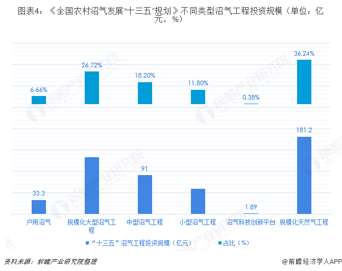 圖表4：《全國農(nóng)村沼氣發(fā)展“十三五”規(guī)劃》不同類型沼氣工程投資規(guī)模（單位：億元，%）