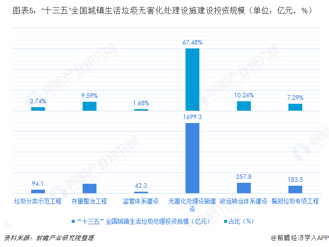圖表5：“十三五”全國城鎮(zhèn)生活垃圾無害化處理設(shè)施建設(shè)投資規(guī)模（單位：億元，%）