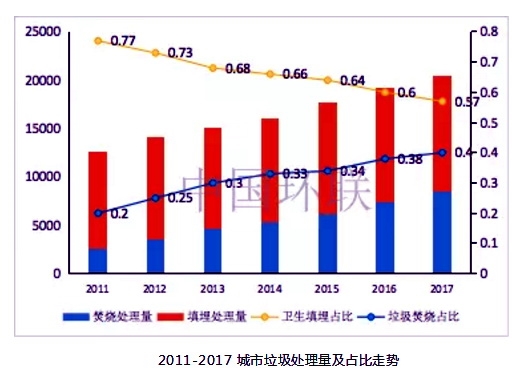 2011-2017城市垃圾處理量及占比走勢(shì)。資料來(lái)源:中國(guó)環(huán)聯(lián)