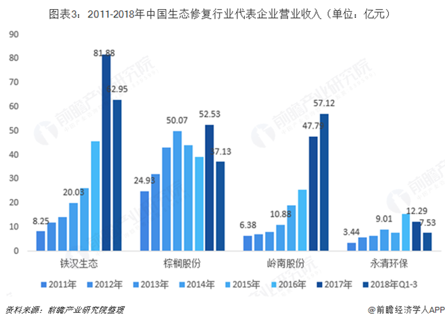 圖表3：2011-2018年中國生態(tài)修復(fù)行業(yè)代表企業(yè)營(yíng)業(yè)收入（單位：億元）  