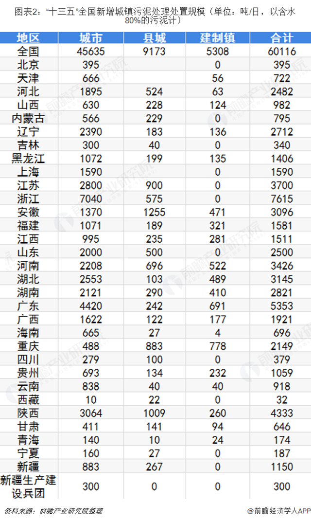 圖表2：“十三五”全國新增城鎮(zhèn)污泥處理處置規(guī)模（單位：噸/日，以含水80%的污泥計）  