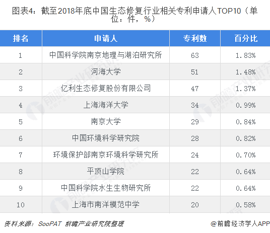 圖表4：截至2018年底中國生態(tài)修復(fù)行業(yè)相關(guān)專利申請人TOP10（單位：件，%）  