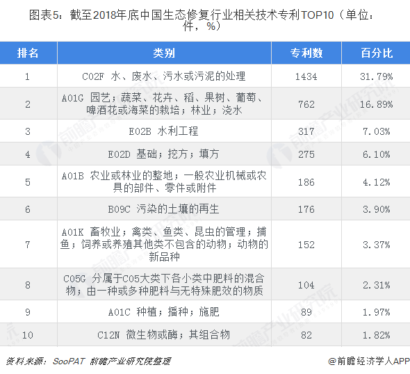 圖表5：截至2018年底中國生態(tài)修復(fù)行業(yè)相關(guān)技術(shù)專利TOP10（單位：件，%）  