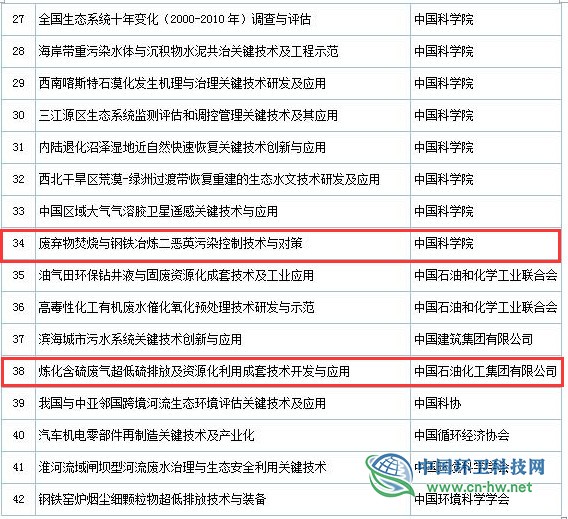 2019年度國家科學(xué)技術(shù)獎初評通過項目出爐(附固廢處理項目名單)