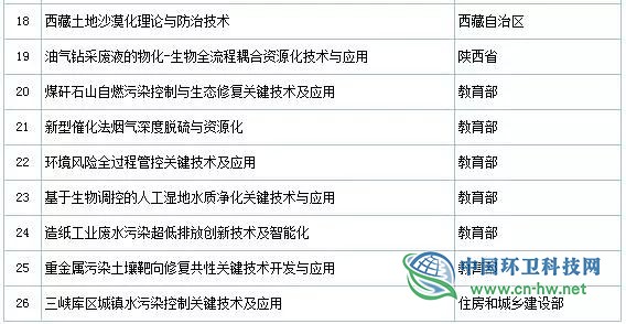2019年度國家科學(xué)技術(shù)獎初評通過項目出爐(附固廢處理項目名單)
