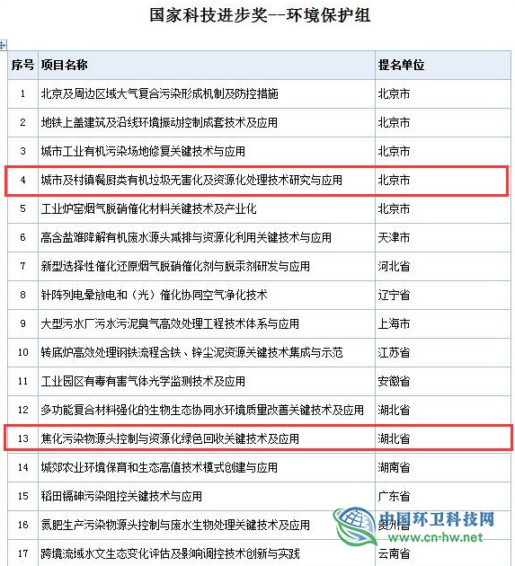 2019年度國家科學(xué)技術(shù)獎初評通過項目出爐(附固廢處理項目名單)