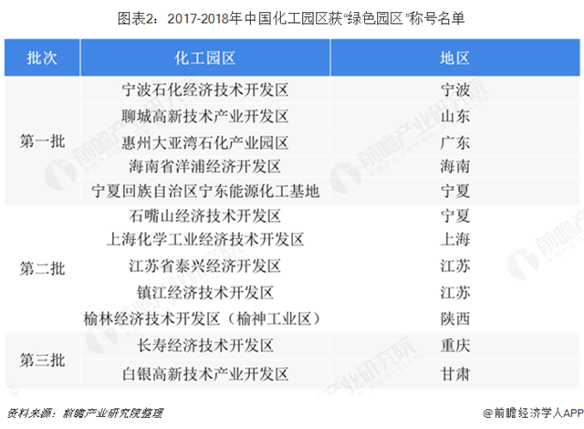 圖表2：2017-2018年中國化工園區(qū)獲“綠色園區(qū)”稱號(hào)名單