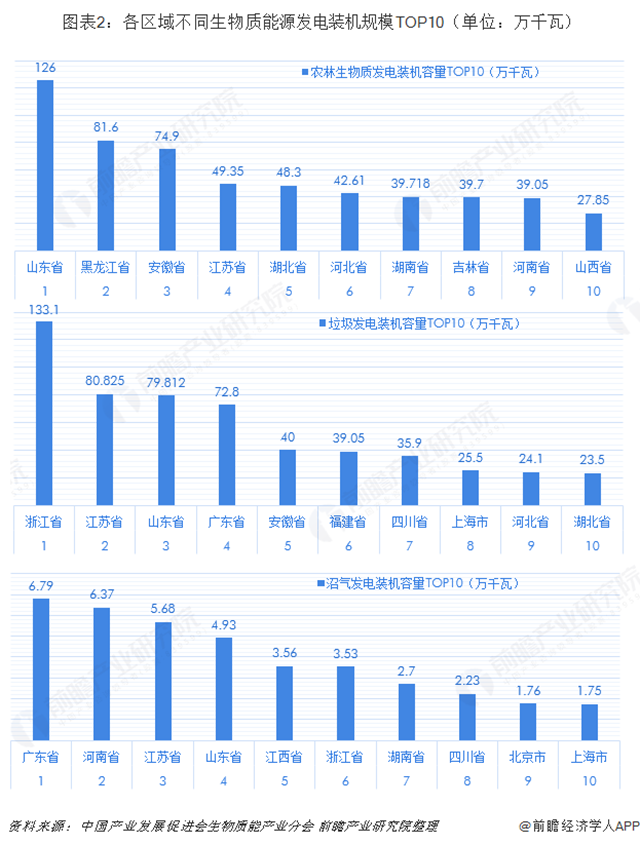  圖表2：各區(qū)域不同生物質(zhì)能源發(fā)電裝機(jī)規(guī)模TOP10（單位：萬(wàn)千瓦）  