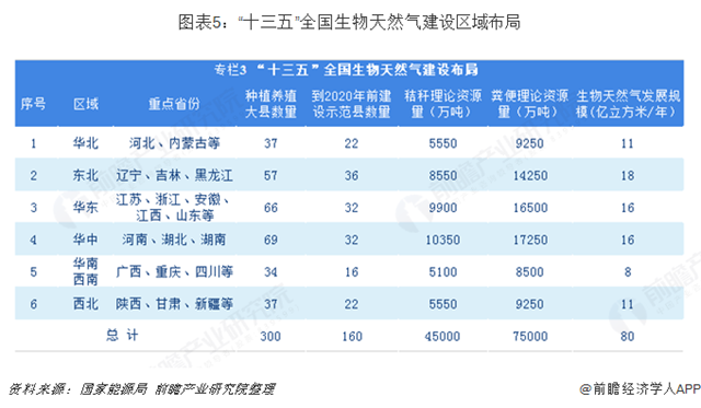 圖表5：“十三五”全國(guó)生物天然氣建設(shè)區(qū)域布局  