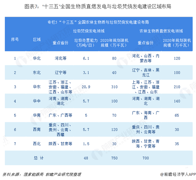 圖表7：“十三五”全國(guó)生物質(zhì)直燃發(fā)電與垃圾焚燒發(fā)電建設(shè)區(qū)域布局  