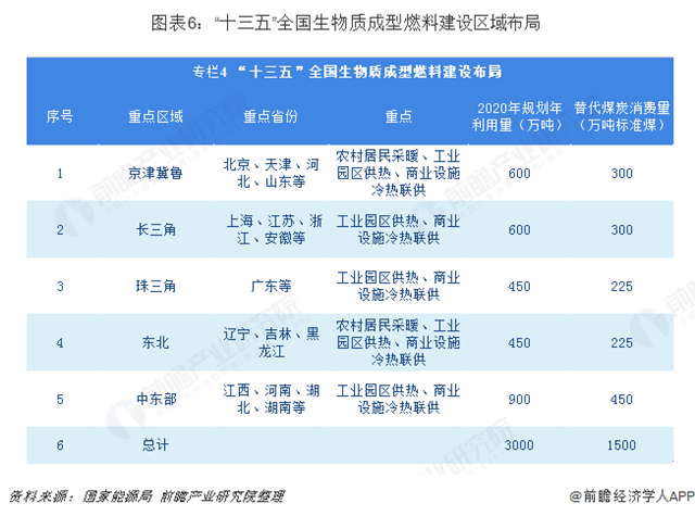 圖表6：“十三五”全國(guó)生物質(zhì)成型燃料建設(shè)區(qū)域布局  