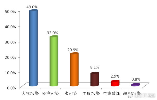 圖1 2019年2月各污染類型占比