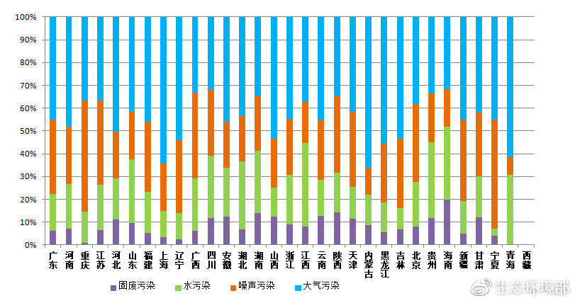 圖4 2019年2月各省主要污染類型占比