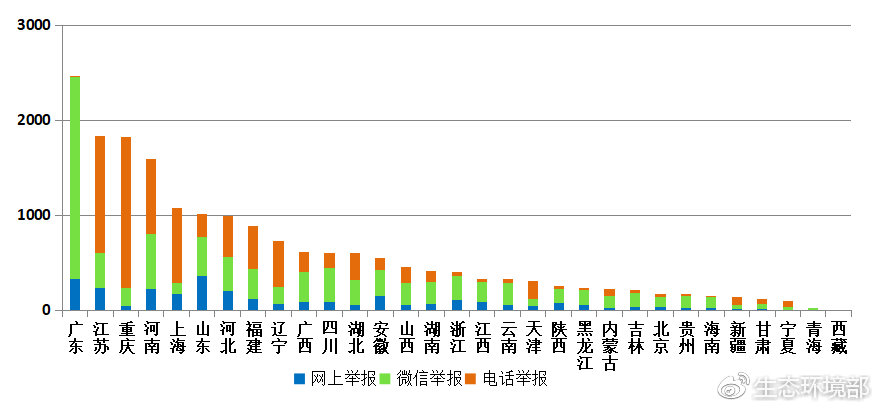圖3 2019年2月各省舉報(bào)情況