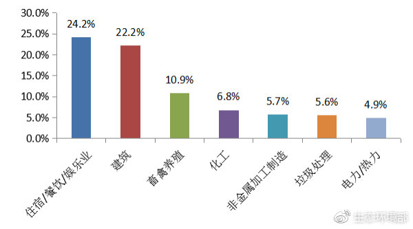 圖2 2019年2月主要行業(yè)舉報(bào)占比