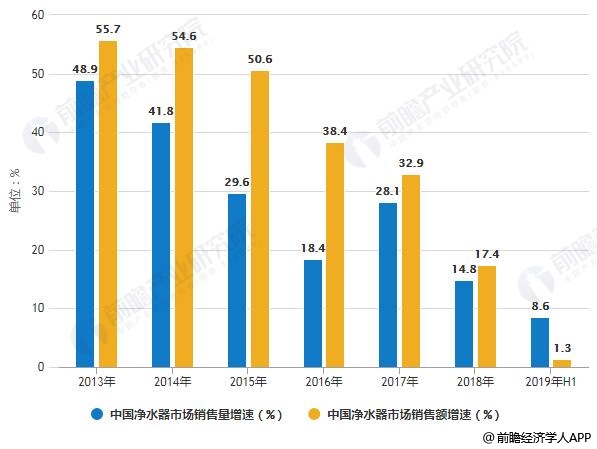 2013-2019年H1中國凈水器市場銷售量、銷售額增速統(tǒng)計情況