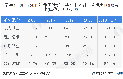 圖表4：2015-2019年我國(guó)造紙龍頭企業(yè)的進(jìn)口總額度TOP3占比(單位：萬(wàn)噸，%)