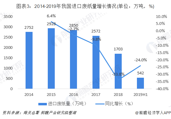 圖表3：2014-2019年我國(guó)進(jìn)口廢紙量增長(zhǎng)情況(單位：萬(wàn)噸，%)