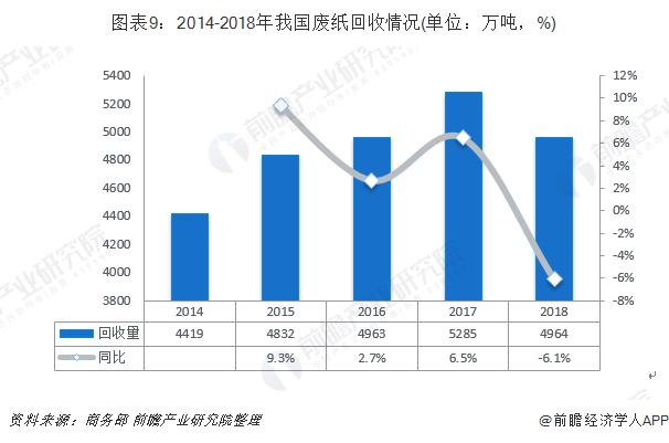 圖表9：2014-2018年我國(guó)廢紙回收情況(單位：萬噸，%)