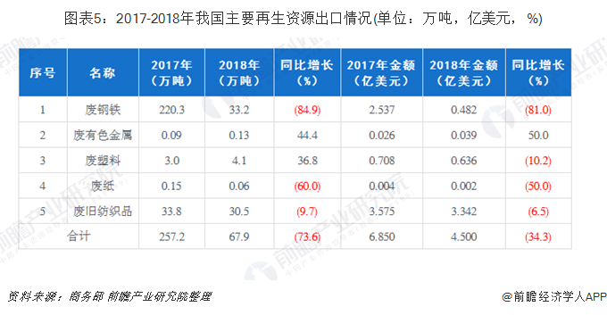 圖表5：2017-2018年我國(guó)主要再生資源出口情況(單位：萬噸，億美元，%)