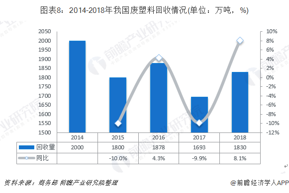 圖表8：2014-2018年我國(guó)廢塑料回收情況(單位：萬噸，%)
