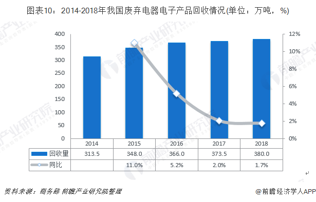 圖表10：2014-2018年我國(guó)廢棄電器電子產(chǎn)品回收情況(單位：萬噸，%)