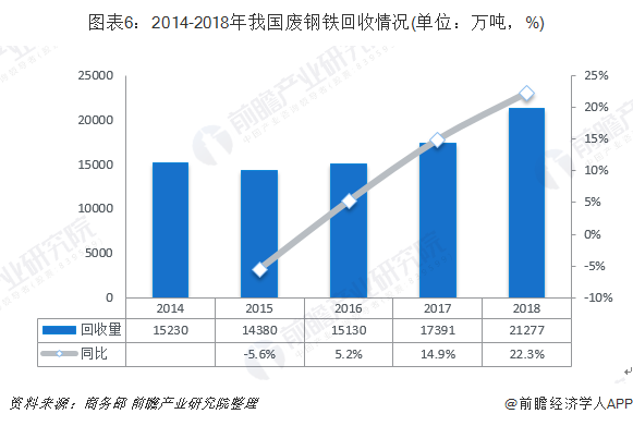 圖表6：2014-2018年我國(guó)廢鋼鐵回收情況(單位：萬噸，%)