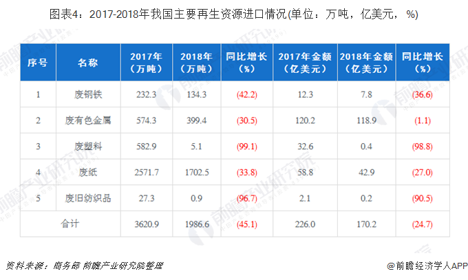 圖表4：2017-2018年我國(guó)主要再生資源進(jìn)口情況(單位：萬噸，億美元，%)