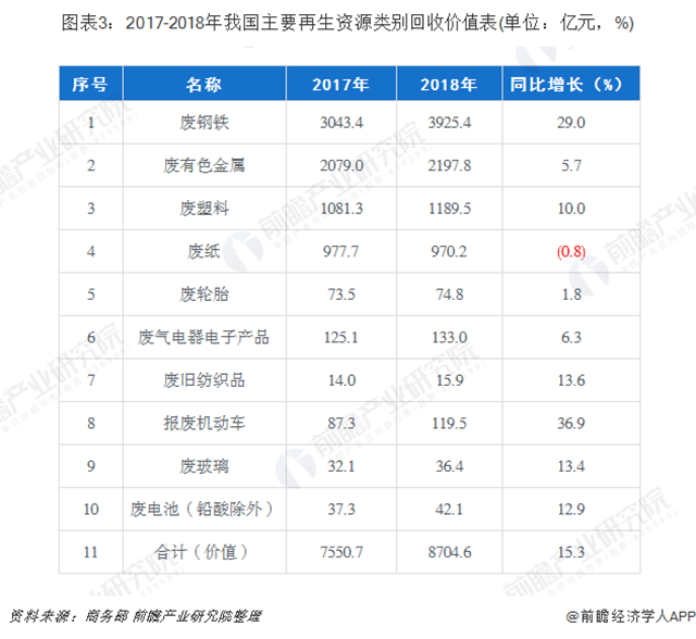 圖表3：2017-2018年我國(guó)主要再生資源類別回收價(jià)值表(單位：億元，%)