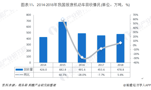 圖表11：2014-2018年我國(guó)報(bào)廢機(jī)動(dòng)車回收情況(單位：萬噸，%)