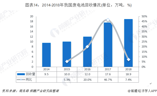 圖表14：2014-2018年我國(guó)廢電池回收情況(單位：萬噸，%)