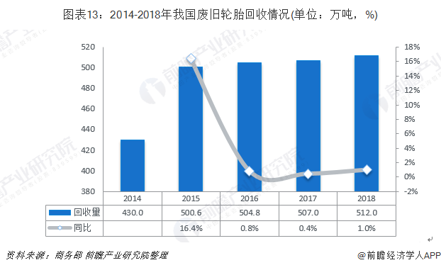 圖表13：2014-2018年我國(guó)廢舊輪胎回收情況(單位：萬噸，%)