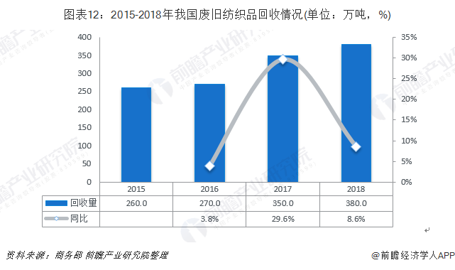 圖表12：2015-2018年我國(guó)廢舊紡織品回收情況(單位：萬噸，%)