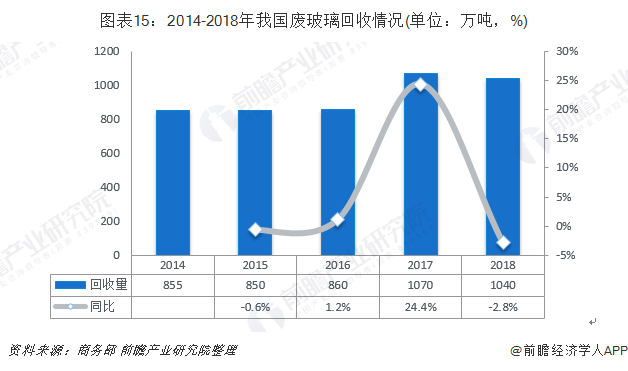 圖表15：2014-2018年我國(guó)廢玻璃回收情況(單位：萬噸，%)