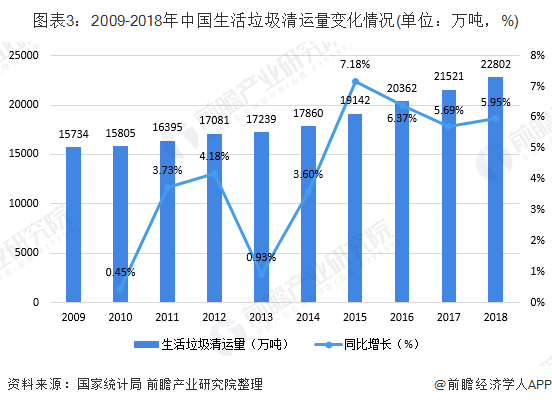 圖表3：2009-2018年中國生活垃圾清運量變化情況(單位：萬噸，%)
