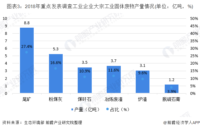 圖表3：2018年重點發(fā)表調(diào)查工業(yè)企業(yè)大宗工業(yè)固體廢物產(chǎn)量情況(單位：億噸，%)
