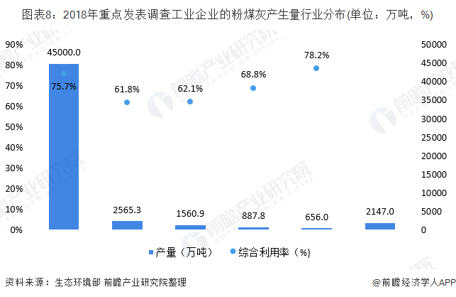 圖表8：2018年重點發(fā)表調(diào)查工業(yè)企業(yè)的粉煤灰產(chǎn)生量行業(yè)分布(單位：萬噸，%)