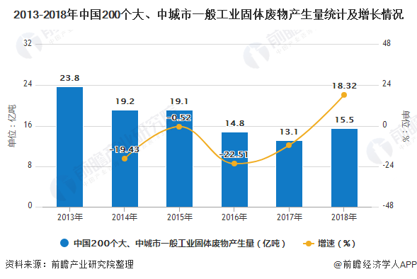 2013-2018年中國(guó)200個(gè)大、中城市一般工業(yè)固體廢物產(chǎn)生量統(tǒng)計(jì)及增長(zhǎng)情況