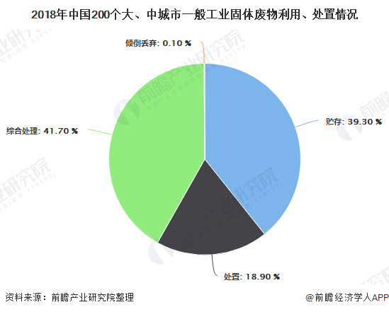 2018年中國(guó)200個(gè)大、中城市一般工業(yè)固體廢物利用、處置情況