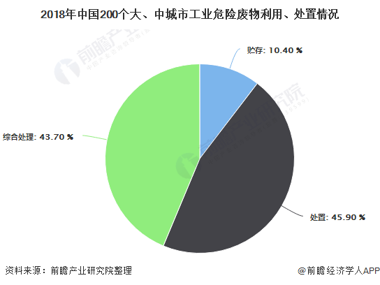 2018年中國(guó)200個(gè)大、中城市工業(yè)危險(xiǎn)廢物利用、處置情況