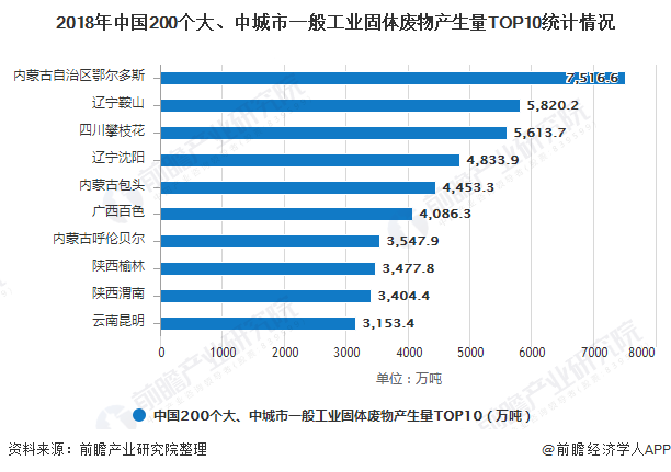 2018年中國(guó)200個(gè)大、中城市一般工業(yè)固體廢物產(chǎn)生量TOP10統(tǒng)計(jì)情況