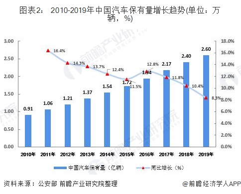 圖表2： 2010-2019年中國汽車保有量增長趨勢(單位：萬輛，%)