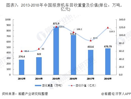 圖表7：2013-2018年中國報廢機(jī)車回收重量及價值(單位：萬噸，億元)