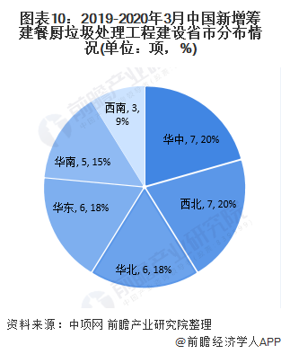 圖表10：2019-2020年3月中國新增籌建餐廚垃圾處理工程建設省市分布情況(單位：項，%)